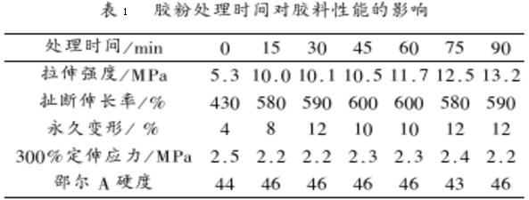 表1 制香膠粉處理時間對膠料性能的影響